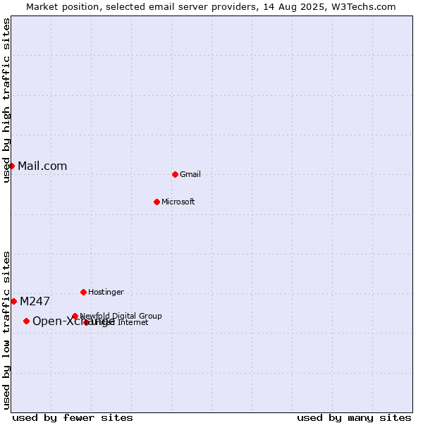 Market position of Open-Xchange vs. M247 vs. Mail.com