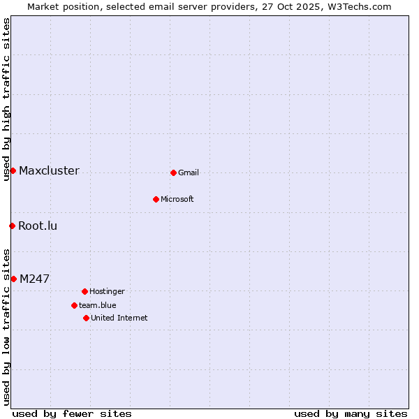 Market position of M247 vs. Maxcluster vs. Root.lu