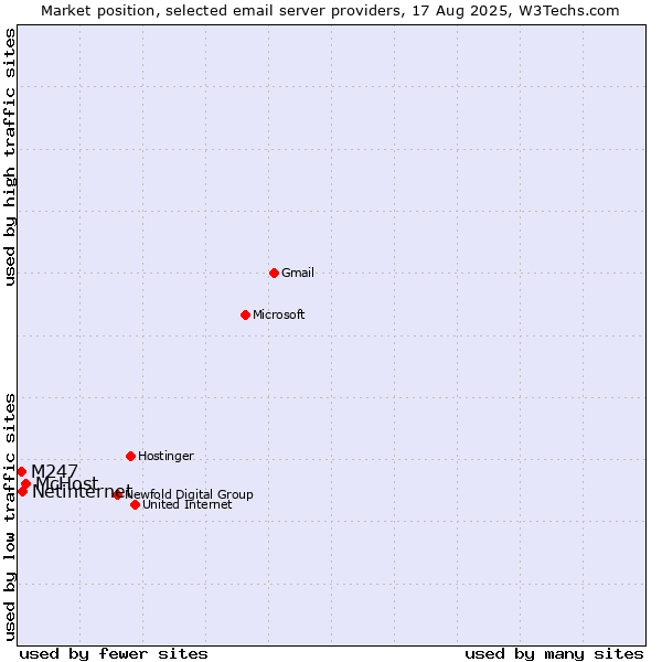 Market position of McHost vs. Netinternet vs. M247