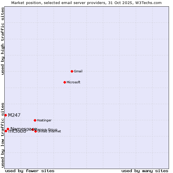 Market position of Namespace vs. mCloud vs. M247