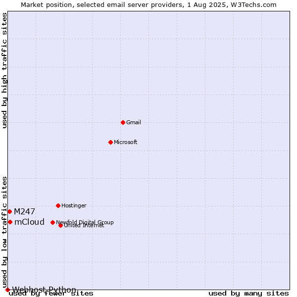 Market position of mCloud vs. M247 vs. Webhost Python