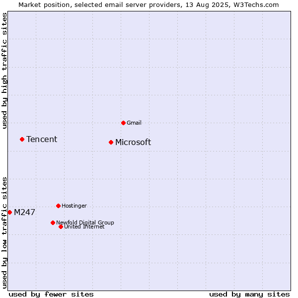 Market position of Microsoft vs. Tencent vs. M247