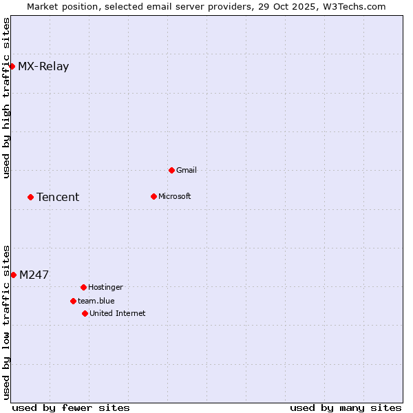 Market position of Tencent vs. M247 vs. MX-Relay