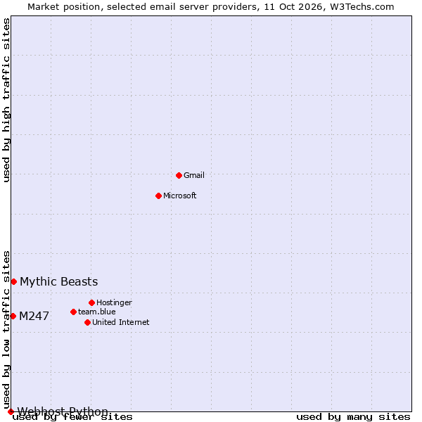 Market position of Mythic Beasts vs. M247 vs. Webhost Python