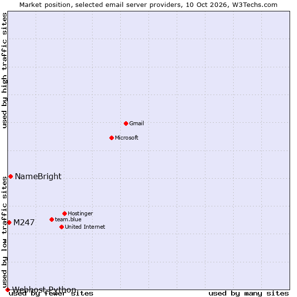 Market position of NameBright vs. M247 vs. Webhost Python