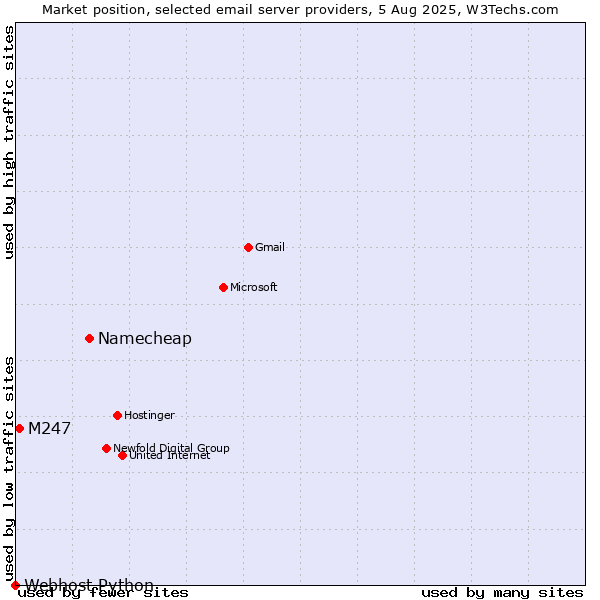 Market position of Namecheap vs. M247 vs. Webhost Python