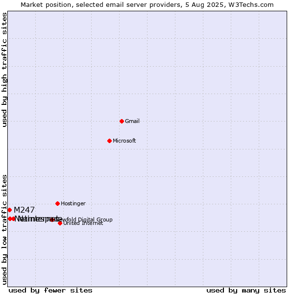 Market position of Namespace vs. Netinternet vs. M247