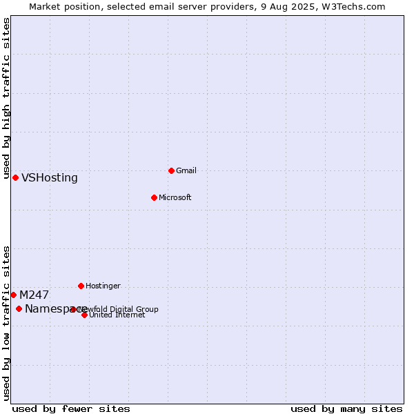 Market position of Namespace vs. VSHosting vs. M247