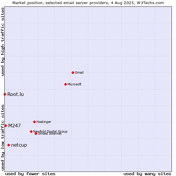 Market position of netcup vs. M247 vs. Root.lu