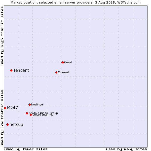 Market position of Tencent vs. netcup vs. M247