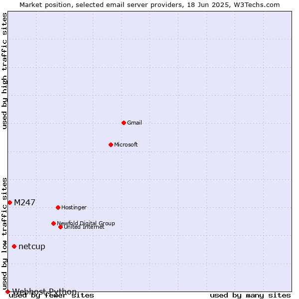 Market position of netcup vs. M247 vs. Webhost Python