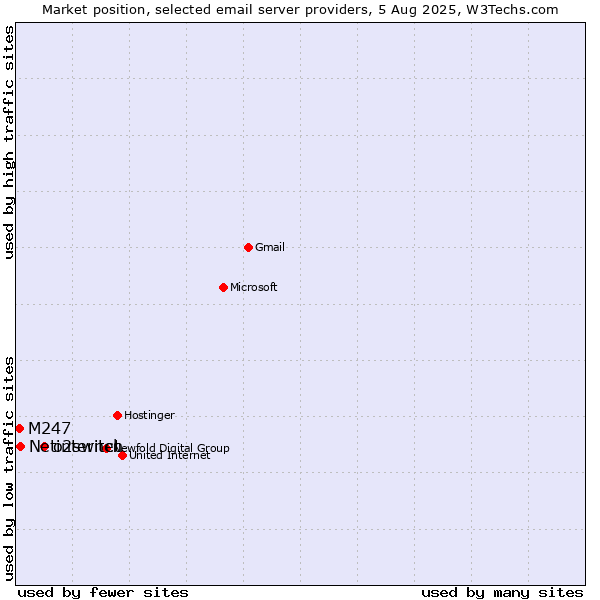 Market position of o2switch vs. Netinternet vs. M247