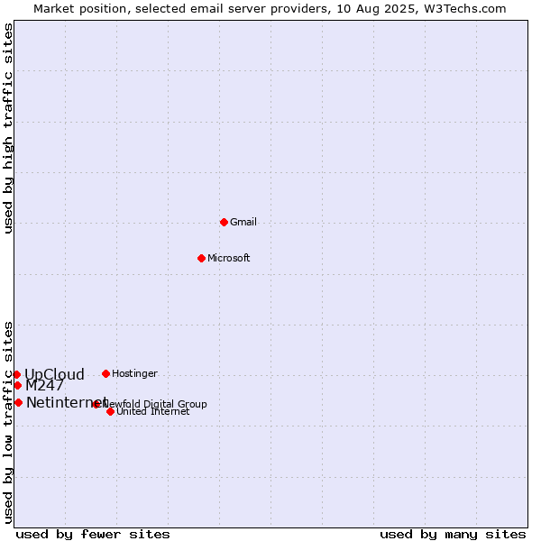 Market position of Netinternet vs. M247 vs. UpCloud