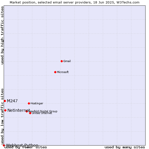 Market position of Netinternet vs. M247 vs. Webhost Python
