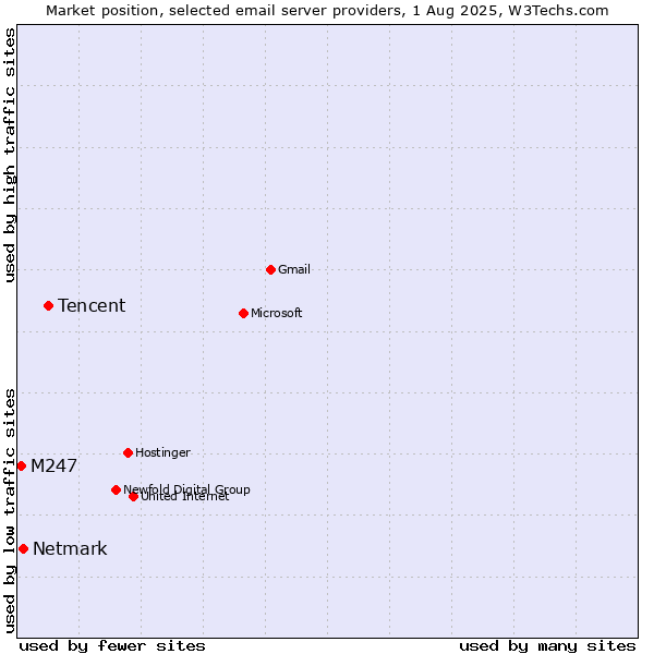 Market position of Tencent vs. Netmark vs. M247