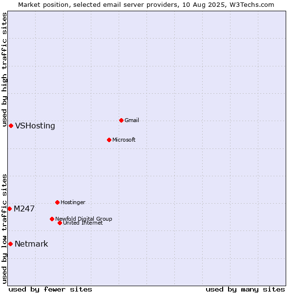 Market position of VSHosting vs. Netmark vs. M247