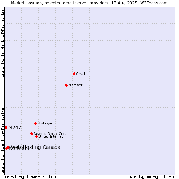 Market position of Web Hosting Canada vs. Netmark vs. M247