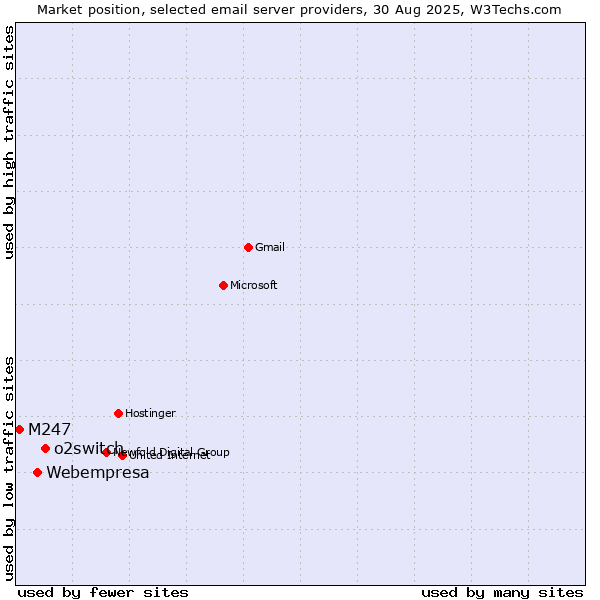 Market position of o2switch vs. Webempresa vs. M247