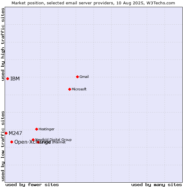 Market position of Open-Xchange vs. IBM vs. M247