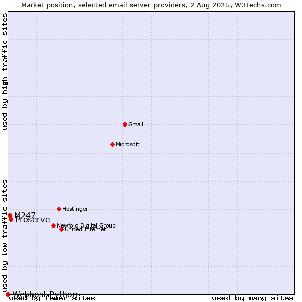 Market position of Proserve vs. M247 vs. Webhost Python