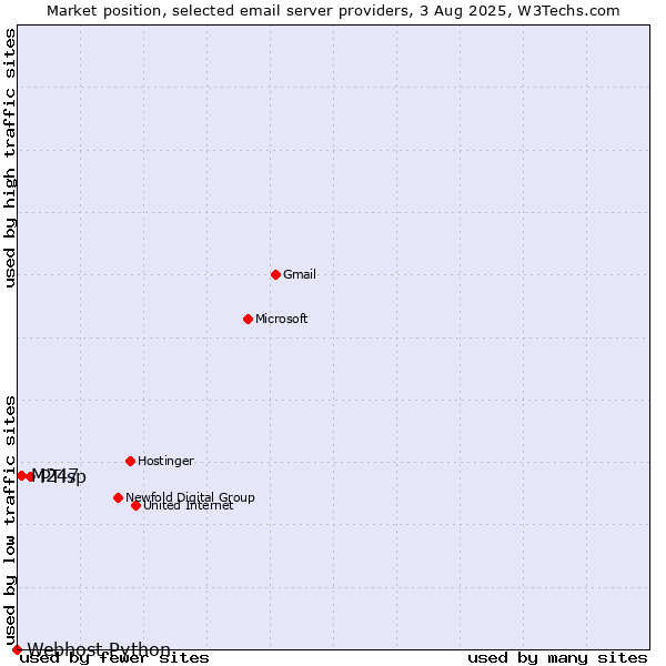 Market position of PTisp vs. M247 vs. Webhost Python