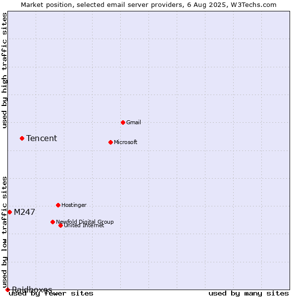 Market position of Tencent vs. M247 vs. Raidboxes