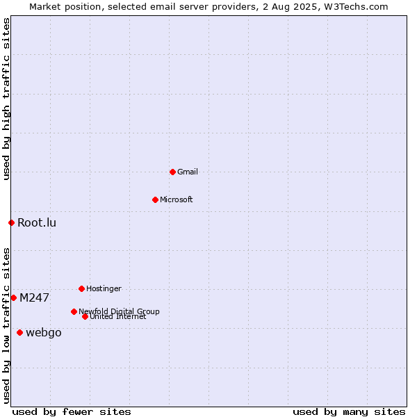 Market position of webgo vs. M247 vs. Root.lu
