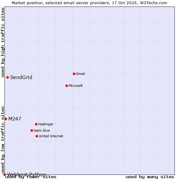 Market position of SendGrid vs. M247 vs. Webhost Python