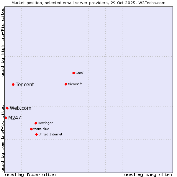 Market position of Tencent vs. Web.com vs. M247