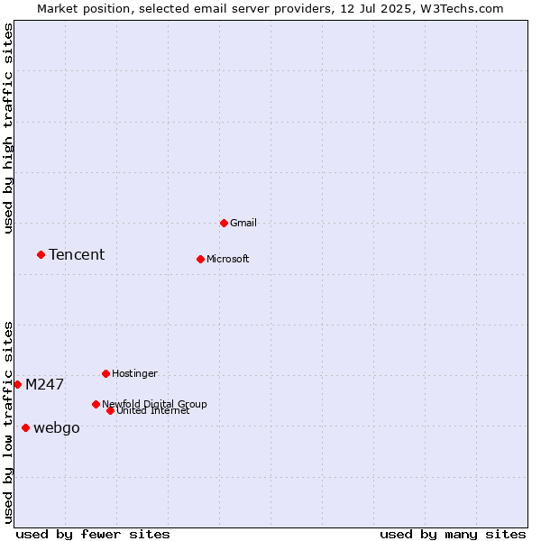 Market position of Tencent vs. webgo vs. M247