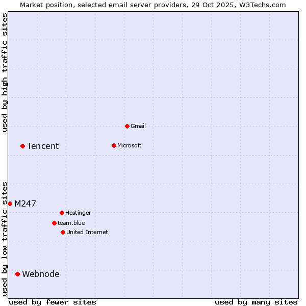 Market position of Tencent vs. Webnode vs. M247