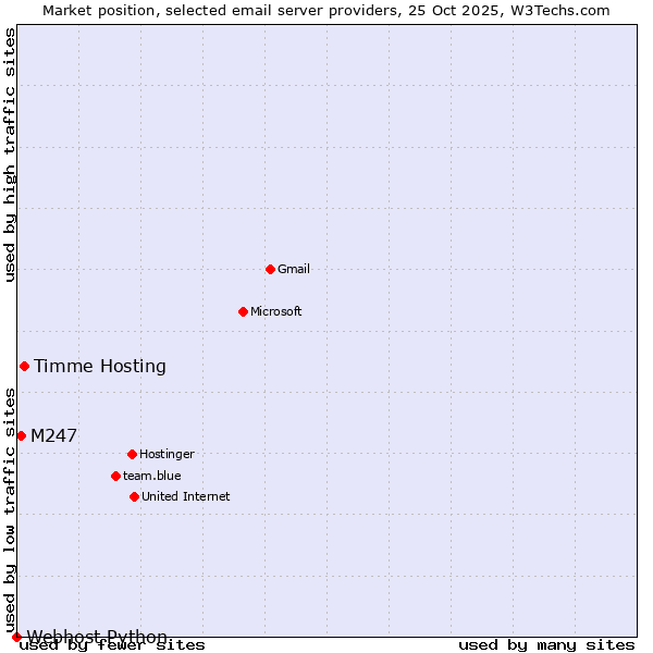 Market position of Timme Hosting vs. M247 vs. Webhost Python