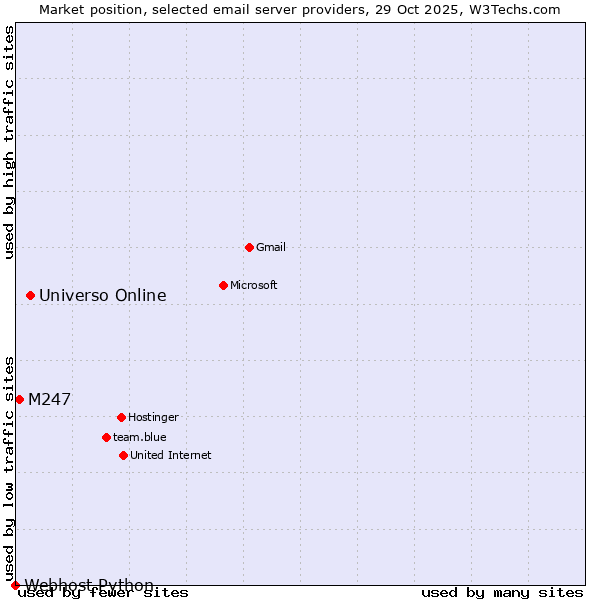 Market position of Universo Online vs. M247 vs. Webhost Python