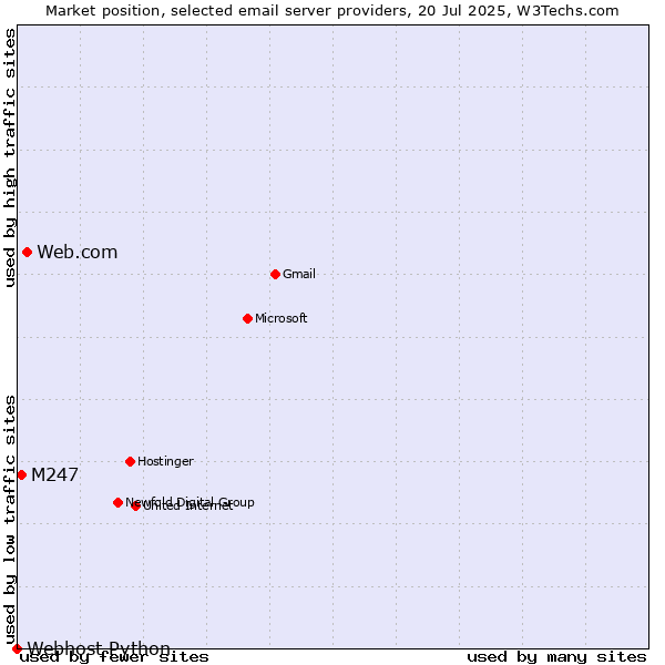 Market position of Web.com vs. M247 vs. Webhost Python