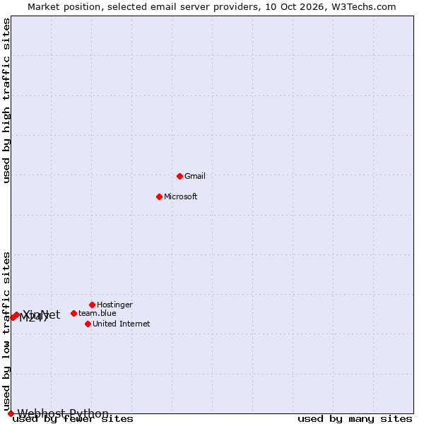 Market position of XinNet vs. M247 vs. Webhost Python