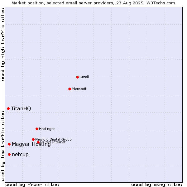 Market position of netcup vs. Magyar Hosting vs. TitanHQ