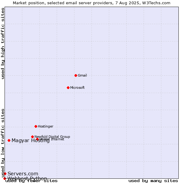 Market position of Magyar Hosting vs. Servers.com vs. Webhost Python