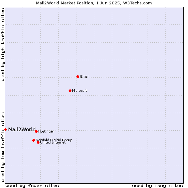 Market position of Mail2World