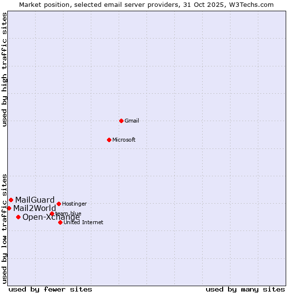Market position of Open-Xchange vs. MailGuard vs. Mail2World