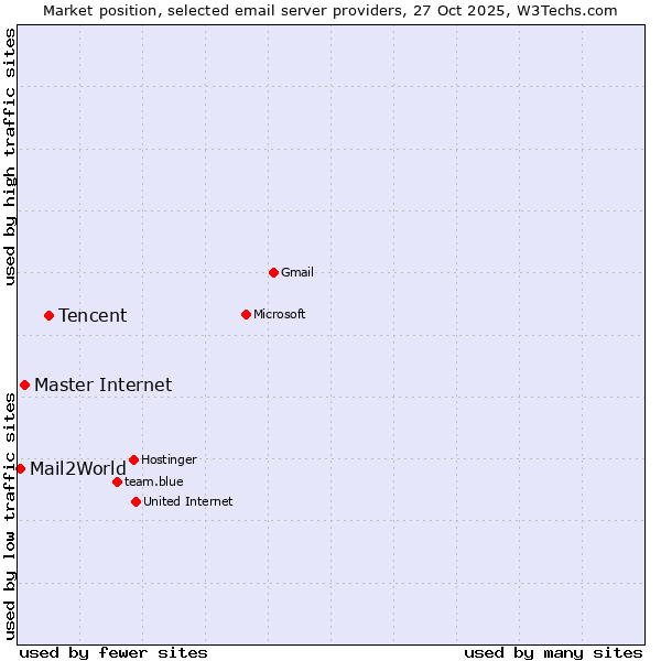 Market position of Tencent vs. Master Internet vs. Mail2World