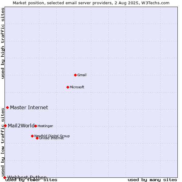Market position of Master Internet vs. Mail2World vs. Webhost Python