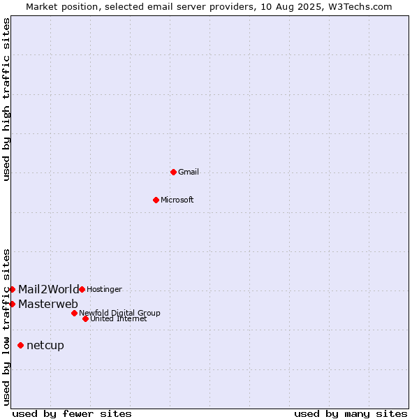 Market position of netcup vs. Mail2World vs. Masterweb
