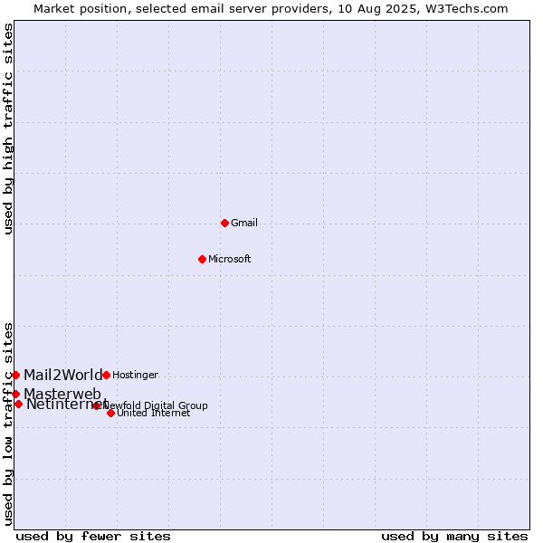 Market position of Netinternet vs. Mail2World vs. Masterweb