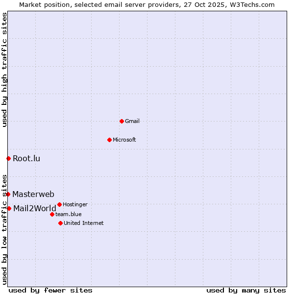 Market position of Mail2World vs. Root.lu vs. Masterweb