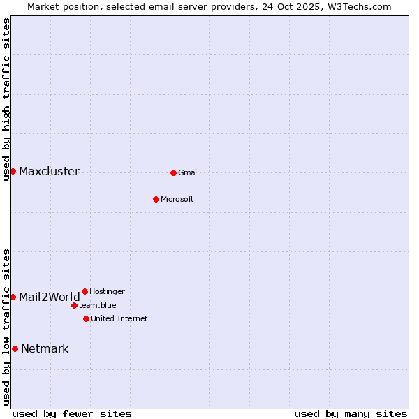 Market position of Netmark vs. Maxcluster vs. Mail2World