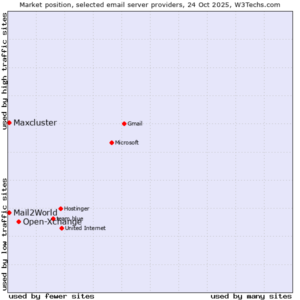 Market position of Open-Xchange vs. Maxcluster vs. Mail2World