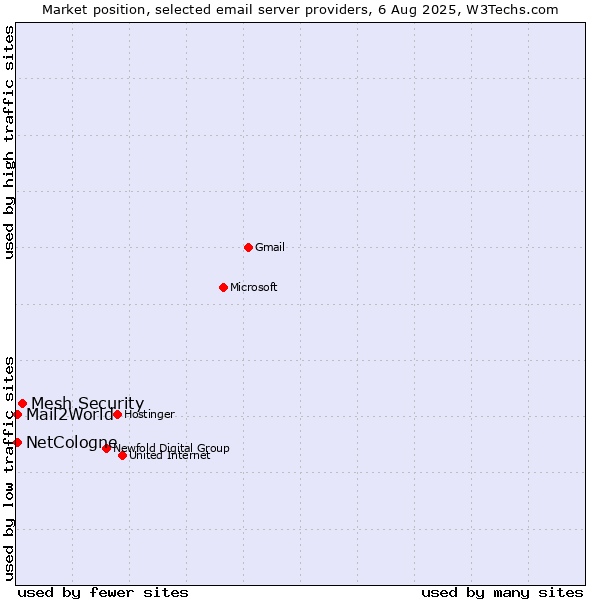 Market position of Mesh Security vs. Mail2World vs. NetCologne