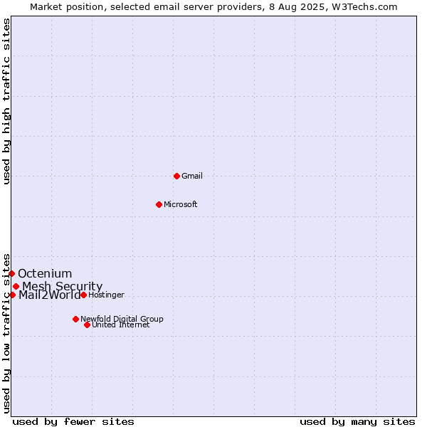 Market position of Mesh Security vs. Mail2World vs. Octenium