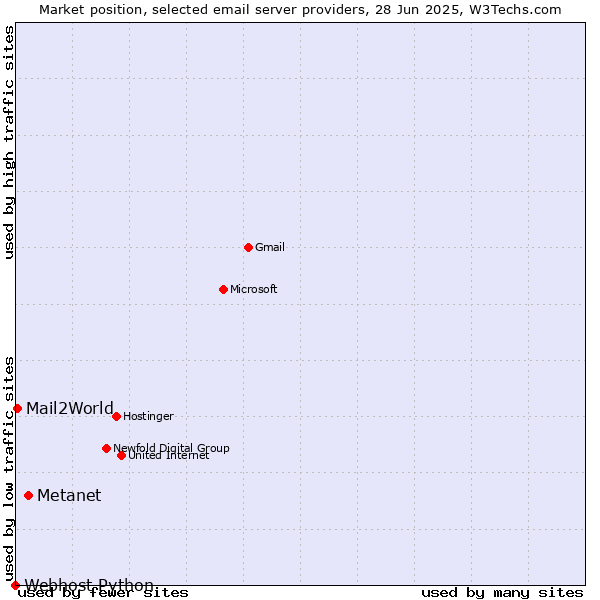 Market position of Metanet vs. Mail2World vs. Webhost Python