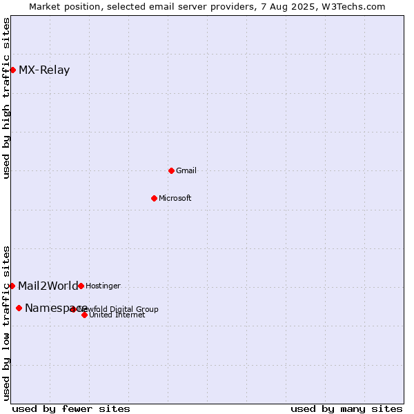 Market position of Namespace vs. MX-Relay vs. Mail2World
